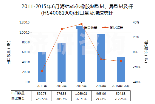 2011-2015年6月海綿硫化橡膠制型材、異型材及桿(HS40081900)出口量及增速統(tǒng)計(jì)
